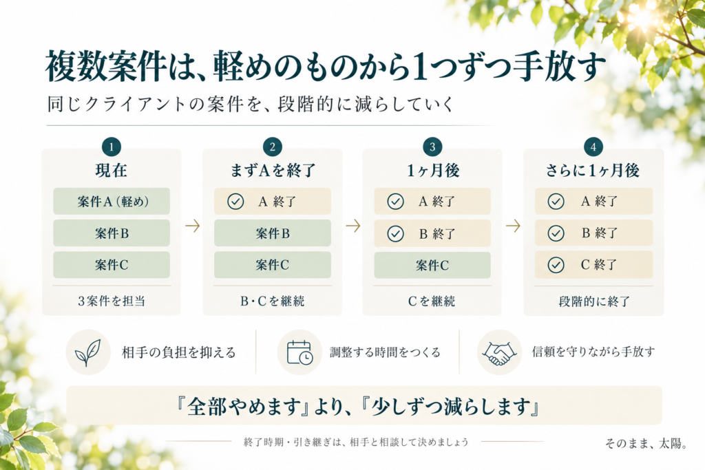 複数案件なら、軽めのものから1つずつ順番に降りる